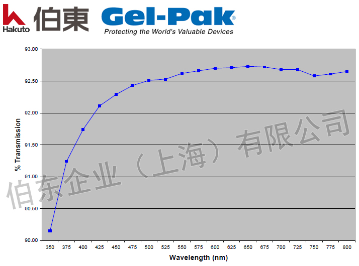 Gel-Pak Gel 胶膜光学指标