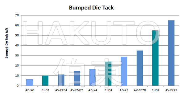 Gel- Pak 真空吸附盒 AD / APV / AV 系列对比