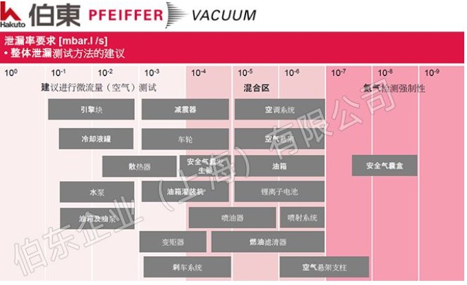 汽车零部件漏率标准和氦质谱检漏方法