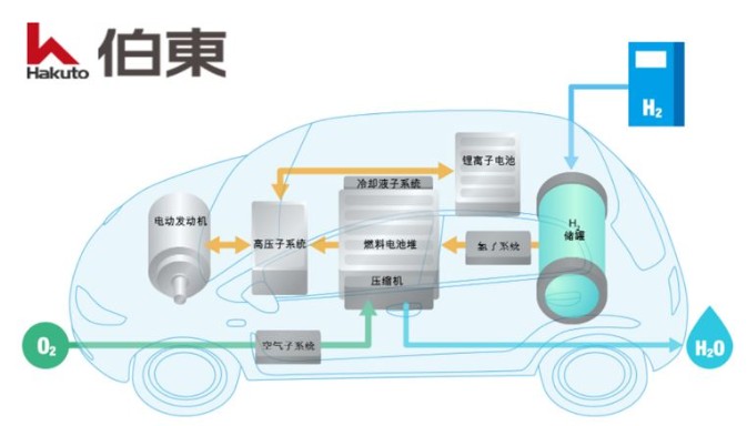 燃料电池储氢系统氦质谱检漏法