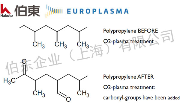 Europlasma 等离子表面清洗和活化的原理介绍