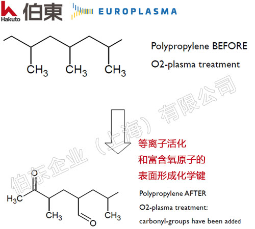Europlasma 低温等离子设备助力新能源电池粘性材料研发