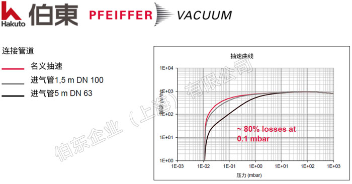 有效改善真空泵抽空时间的几点建议