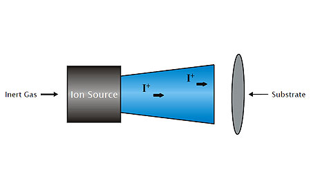 美国 KRi 射频离子源 RFICP 220 MEMS 探针光栅刻蚀应用