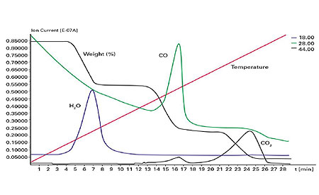 在线质谱分析仪 OmniStar® / ThermoStar®