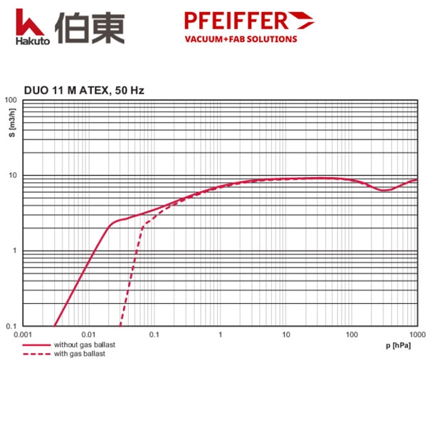 防爆型双级旋片泵 DUO 11 ATEX